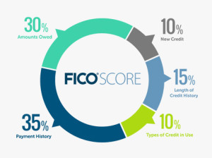 FICO Credit Score